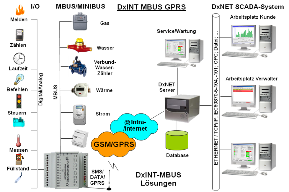 DxINT-MBUS-GPRS