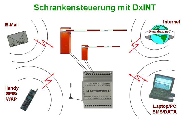 Schrankensteuerung und -überwachung mit DxINT-GSM - Schema