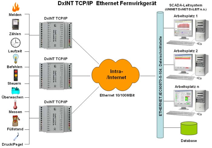DxINT-TCP/IP - Schema