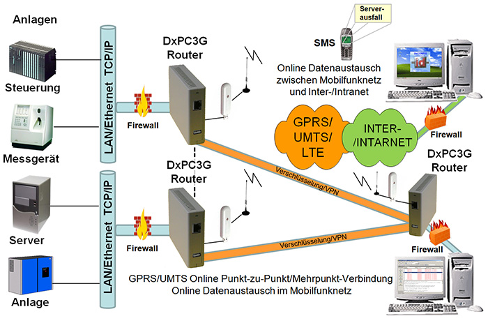 DxPC3G ETHERNET-UMTS/LTE Router mit Firewall und Verschlsselung - Schema