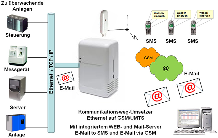 DxSWAP2 ETHERNET/GSM Gateway - Schema