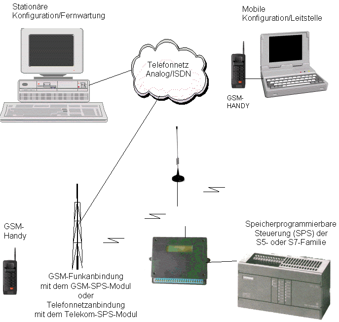 SPS - GSM Remote Control
