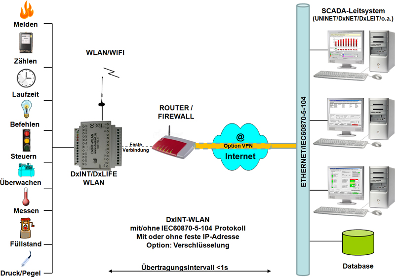 DxINT-WLAN - Schema