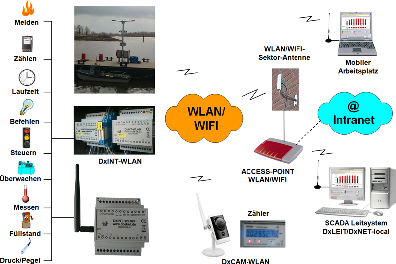 WLAN/WIFI SCADA SYSTEM - Schema